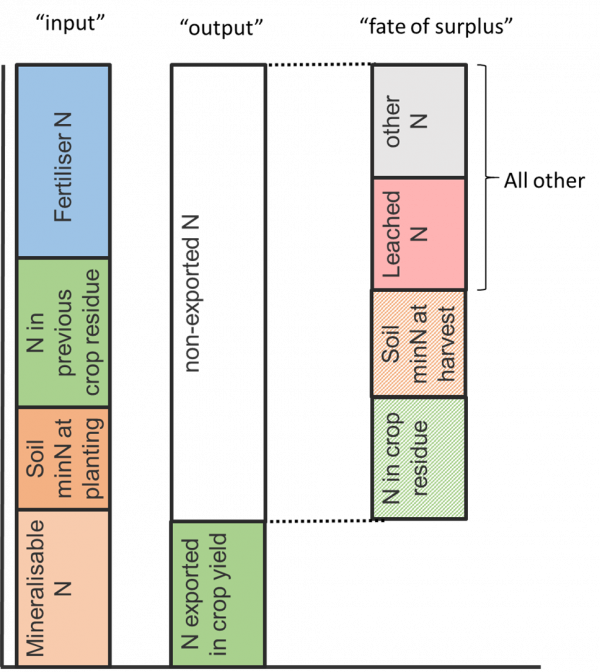 Figure 1. Framework for nitrogen (N) balance. This balance identifies the ‘non-exported N’ (i.e. the N in the system that is over and above that exported in marketable yield) and where the ‘non-exported N’ is allocated within the system. The ‘all other’ pool reflects within season environmental loss, and can be further split into leached and other (gaseous) losses if values can be quantified.